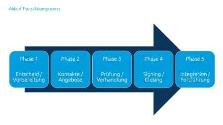 Ablauf des Transaktionsprozess in der Nachfolgeregelung