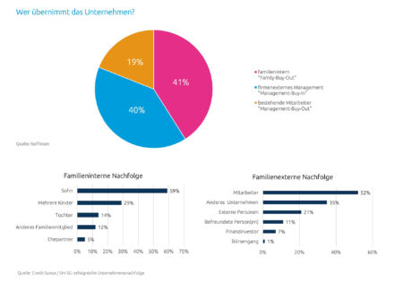 Möglichkeiten der Nachfolgeplanung im Unternehmen, familieninterne Nachfolge oder familienexterne Nachfolge