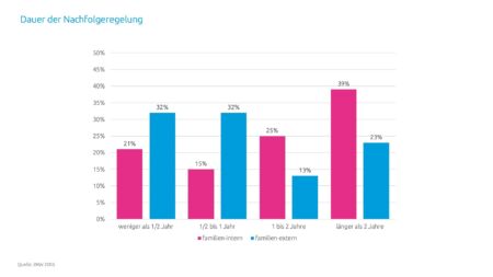 Dauer der Nachfolgeregelung