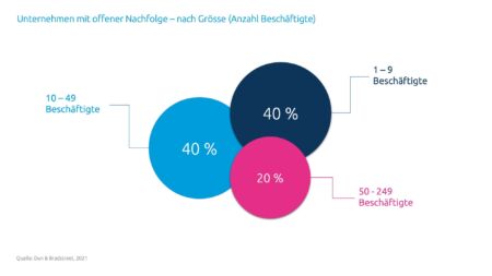Zahlen und Fakten zur offenen Nachfolgeplanung
