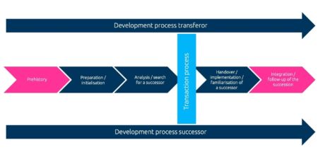 the succession process