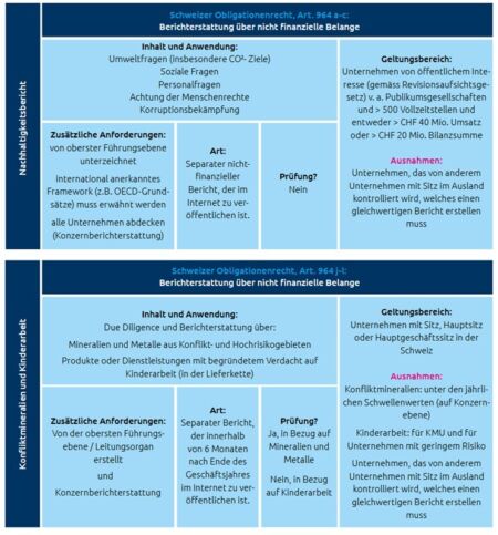 Diese Grafik zeigt die verschiedenen Gesetzestexte aus dem OR über den NAchhaltigkeitsbericht, die Konfliktmaterialien und Kinderarbeit.