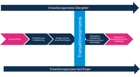 Der Nachfolgeprozess eines Unternehmens grafisch dargestellt