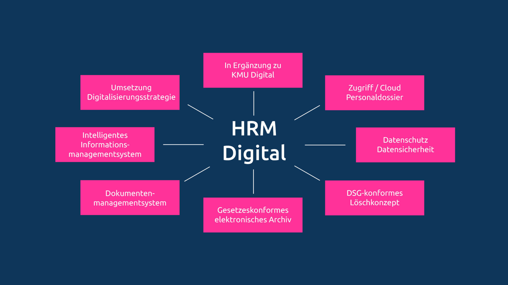 HRM Digital Darstellung